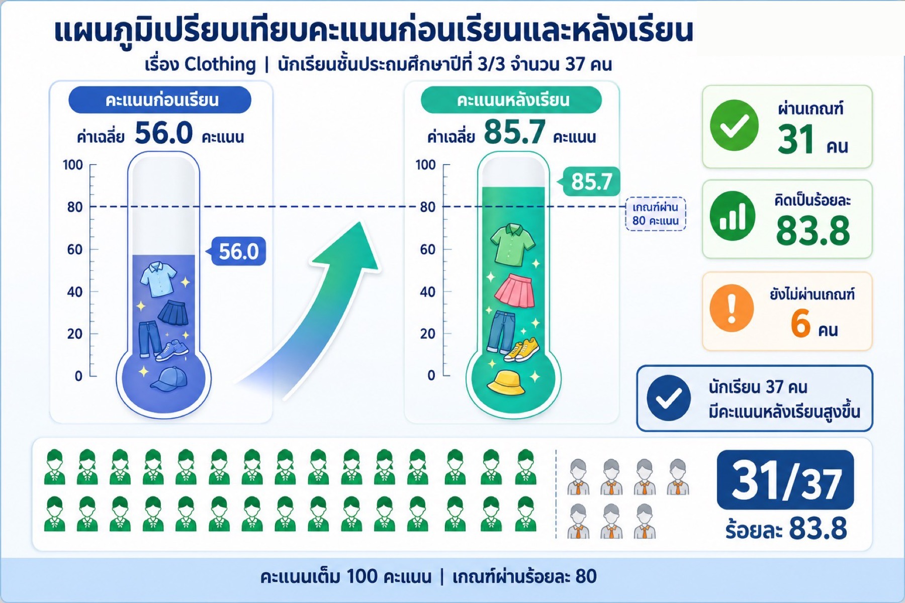 แผนภูมิเปรียบเทียบคะแนนก่อนเรียนและหลังเรียน เรื่อง Clothing ของนักเรียนชั้น ป.3/3 จำนวน 37 คน